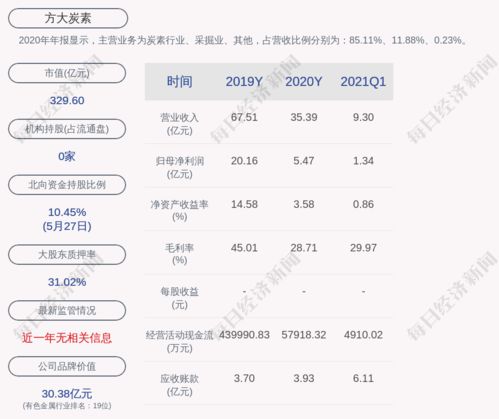 方大炭素股權(quán)動(dòng)態(tài) 方大集團(tuán)解除質(zhì)押1.22億股及再質(zhì)押8700萬股，聚焦技術(shù)開發(fā)與技術(shù)咨詢
